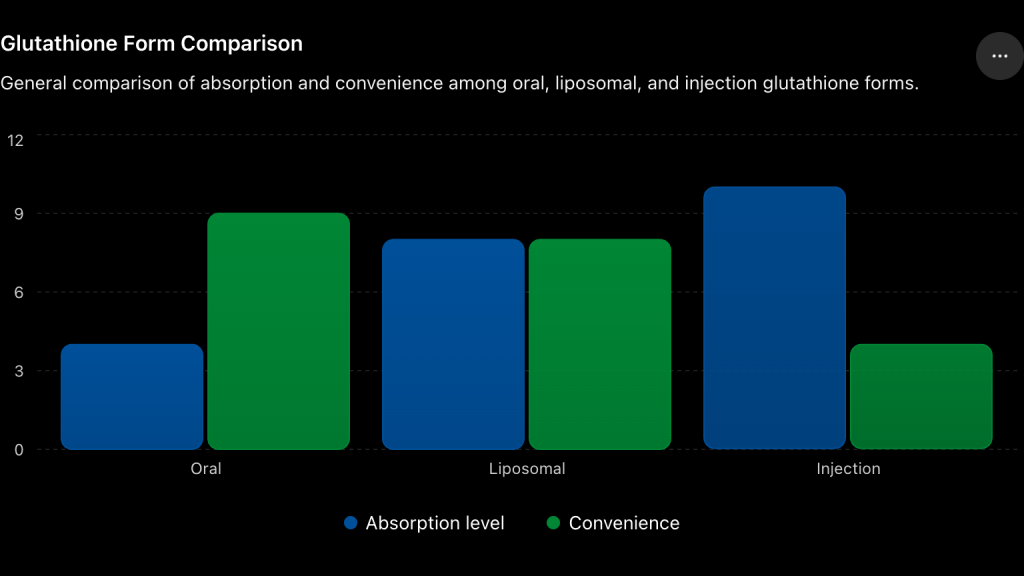 Best Form of Glutathione: Liposomal vs. Oral vs. Injection